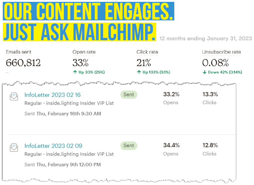 lighting newsletter advertising stats 2023.png