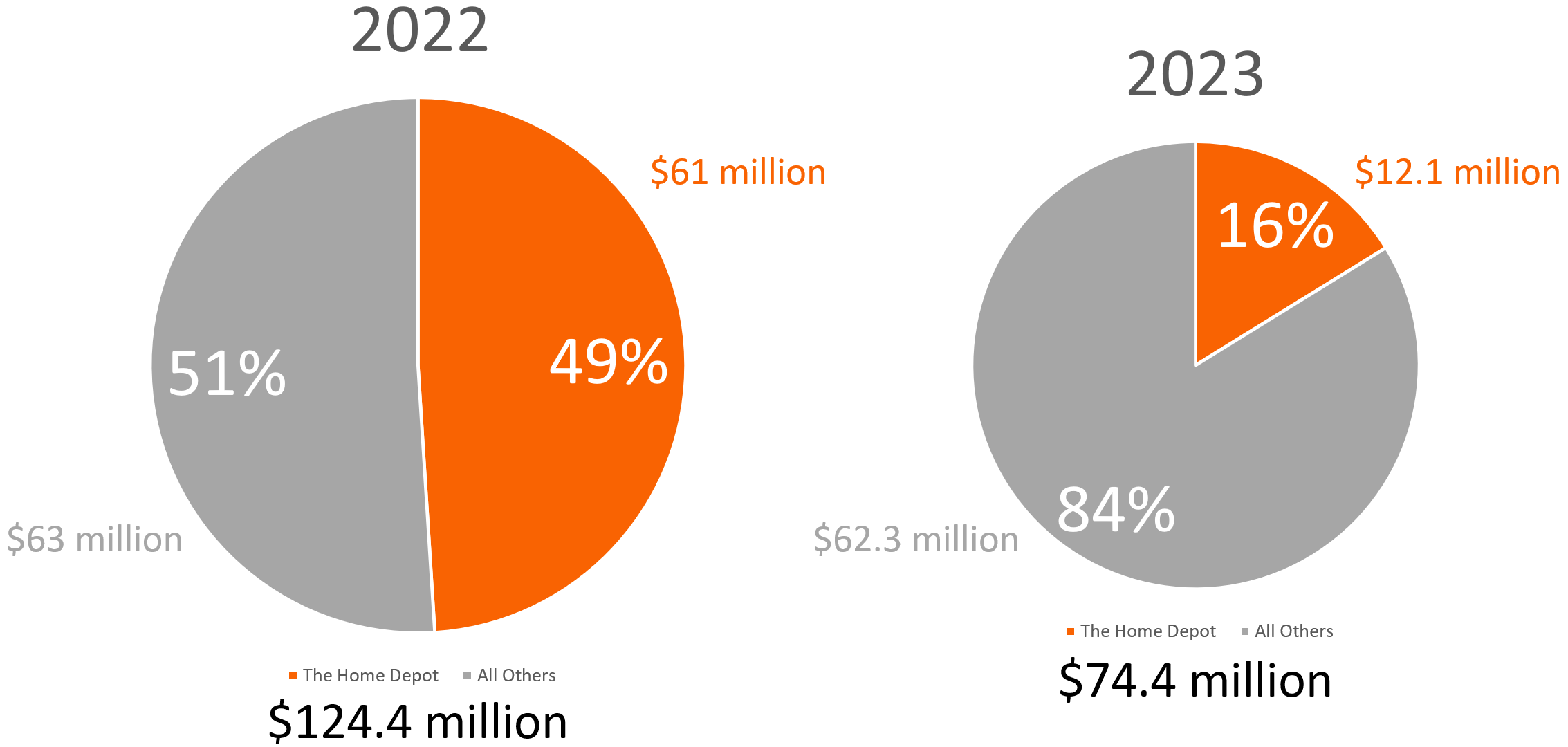 Orion-THD business 2023 vs 2022.png